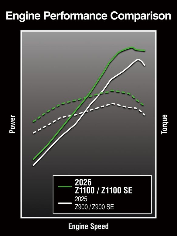 Motocykl Kawasaki Z1100 SE šedá matná / 2026